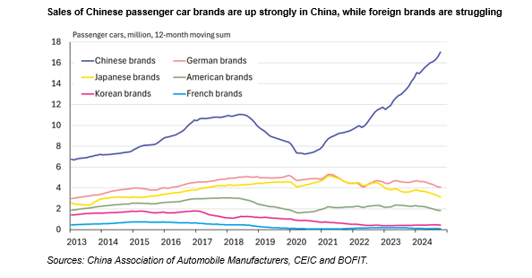 BOFITresearch's tweet photo. BOFIT Weekly Review 50/2024 China:
- Half of the cars built and sold in China still only have internal combustion engines
Read more 👉https://t.co/Ay13vkgvTm
#China #economy #BOFITWeeklyReview https://t.co/S5UBFKpmsH