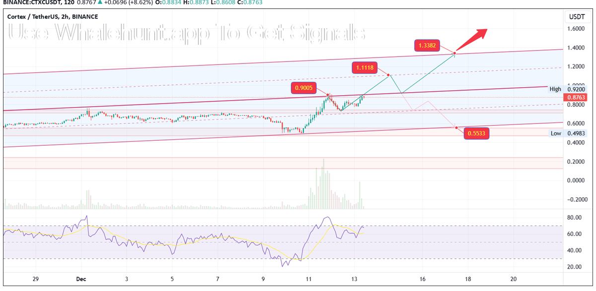 NatalDormer's tweet photo. #CTXC Targets are Mentioned in the picture.
Note : This is a personal Idea an is NOT enough for trading.#CTXCUSDT
More Crypto Signals On https://t.co/1g36cuqGhK, DM me to JOIN https://t.co/08LZWTQrdg