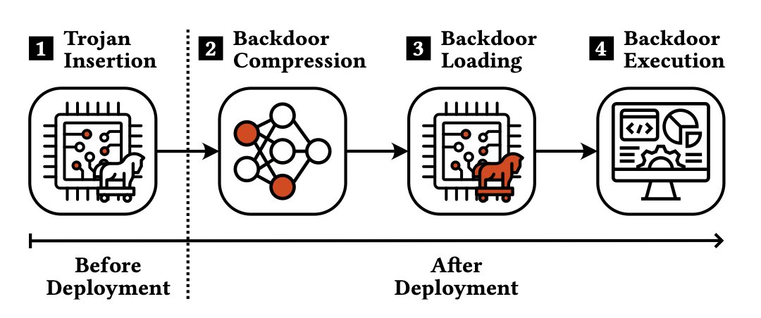 Is your GPU trustworthy? 🤔

Today, <a href="/JulianSpeith/">Julian Speith</a> presents our work on implanting machine learning backdoors in hardware at <a href="/ACSAC_Conf/">ACSAC</a>. Our backdoors reside within a hardware ML accelerator, manipulating models on-the-fly and invisible from outside.

mlsec.org/docs/2024-acsa…

1/3