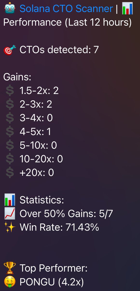 CTOScanner's tweet photo. Our bot detected some profitable CTOs in the last 12 hrs!
$PONGU is the winner with 4.2x ๐ค
Follow us for daily alpha calls ๐
#solana #memecoins #solalpha #solgains https://t.co/o9vbYuT1Ms