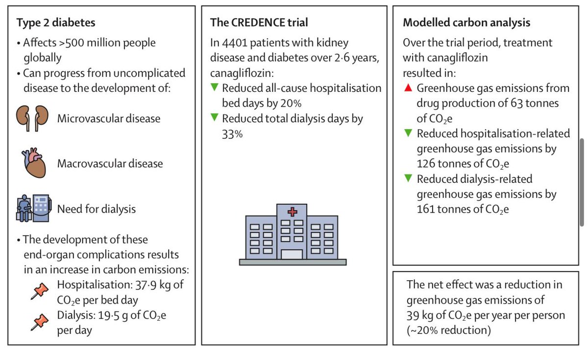 BHF Cardiovascular Epidemiology Unit at Cambridge (@cambridge_ceu) on Twitter photo Can treatment for type 2 diabetes & chronic kidney disease reduce greenhouse gas emissions? 🌱
<a href="/Fletcher_RA/">Robert Fletcher</a> & colleagues found increased use of SGLT2 inhibitors in people with diabetes & CKD reduced greenhouse gas emissions by 20%
Read the paper here: tinyurl.com/ee9ytwrr Can treatment for type 2 diabetes & chronic kidney disease reduce greenhouse gas emissions? 🌱
<a href="/Fletcher_RA/">Robert Fletcher</a> & colleagues found increased use of SGLT2 inhibitors in people with diabetes & CKD reduced greenhouse gas emissions by 20%
Read the paper here: tinyurl.com/ee9ytwrr