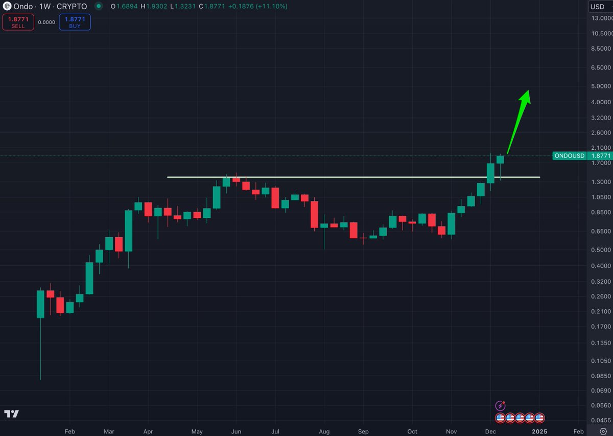 $ONDO - perfect SR flip on weekly tf.

Most of CT still sleeping on ONDO due to "high FDV and unlocks coming", without understanding the context of the potential.

Upbit, South Korea's largest exchange, did their research and bought 2.2% of the entire supply so far.

Higher.