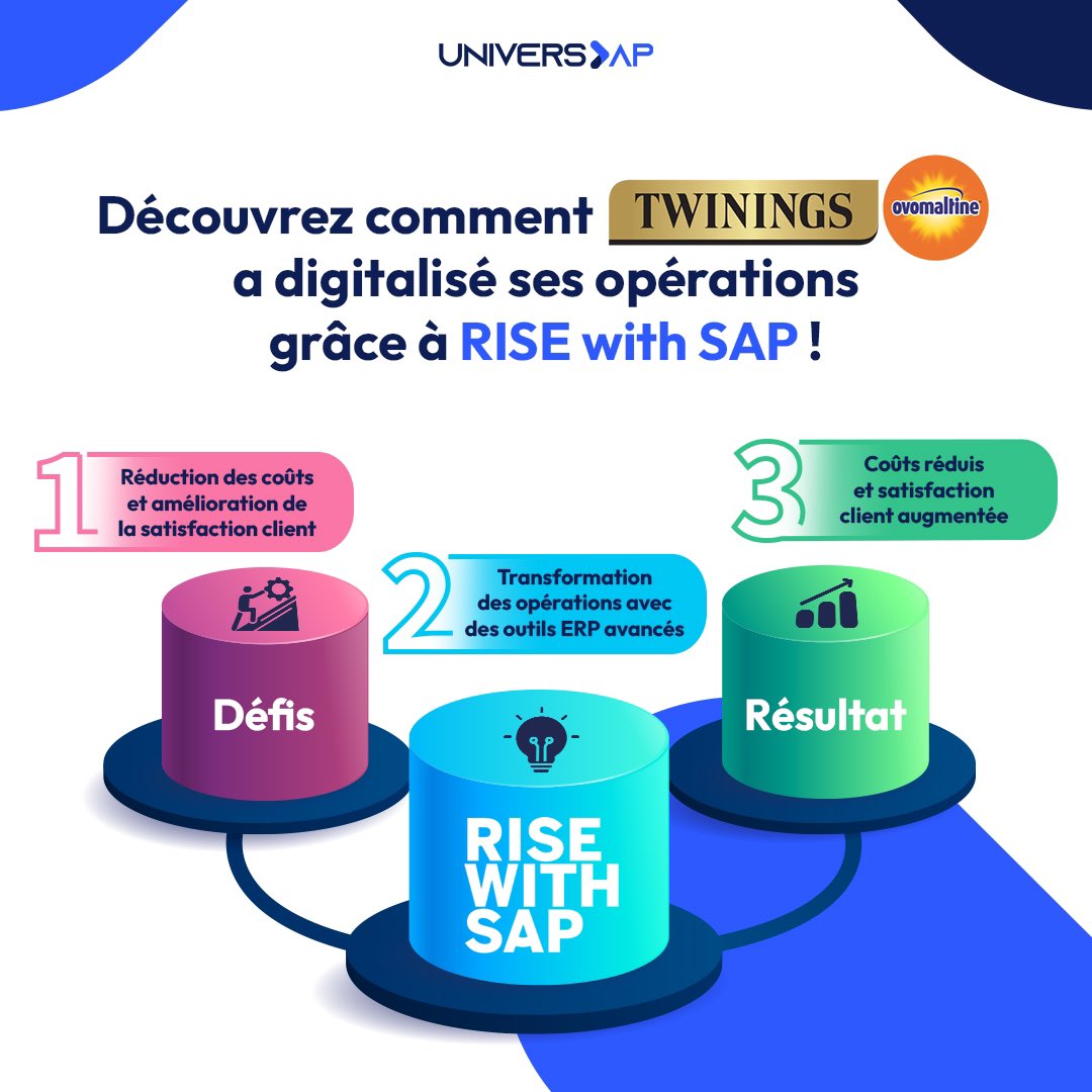 UNIVERSAP_'s tweet photo. 📊 Découvrez comment Twinings Ovaltine a digitalisé ses opérations grâce à Rise with SAP ! 🌍🚀

L'innovation est au cœur de la transformation de Twinings Ovaltine, et grâce à Rise with SAP, l’entreprise a pu réinventer ses processus métiers et optimiser sa performance. https://t.co/fT7e6pAqzk