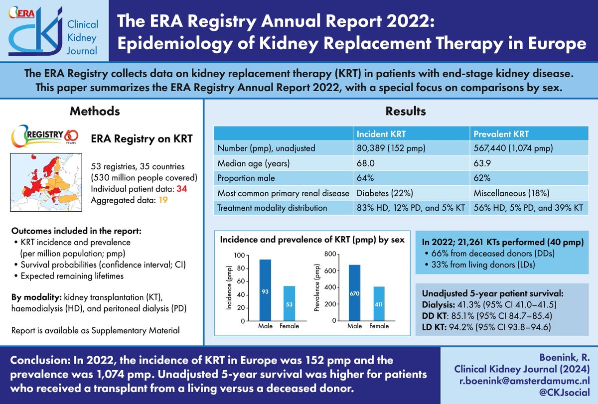 CKJ (@ckjsocial) on Twitter photo The ERA Registry Annual Report 2022:
Epidemiology of Kidney Replacement Therapy in Europe, with a focus on sex comparisons
doi.org/10.1093/ckj/sf…
<a href="/ERAkidney/">ERA - European Renal Association</a> <a href="/EraRegistry/">ERA Registry</a> The ERA Registry Annual Report 2022:
Epidemiology of Kidney Replacement Therapy in Europe, with a focus on sex comparisons
doi.org/10.1093/ckj/sf…
<a href="/ERAkidney/">ERA - European Renal Association</a> <a href="/EraRegistry/">ERA Registry</a>