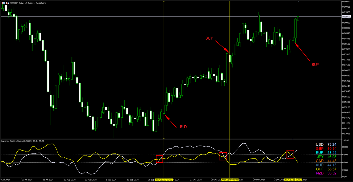 fxMeter's tweet photo. The opportunity to buy USDCHF in the medium and long term has come. The breakout has just begun. Now is the time to buy and hold. #forex #forexsignals #ForexMarket https://t.co/R4dUqBK6lu