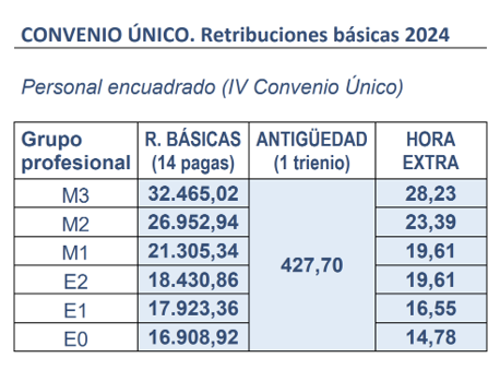 ⚠️<a href="/CienciaGob/">Ministerio de Ciencia, Innovación y Universidades</a> establece el salario mínimo para los investigadores predoctorales en el 56% del correspondiente al Grupo M3 (Master o equivalente) en el CUAGE. ¡En unos contratos en los que se exige tener esa titulación! 

¿Qué broma es esta?