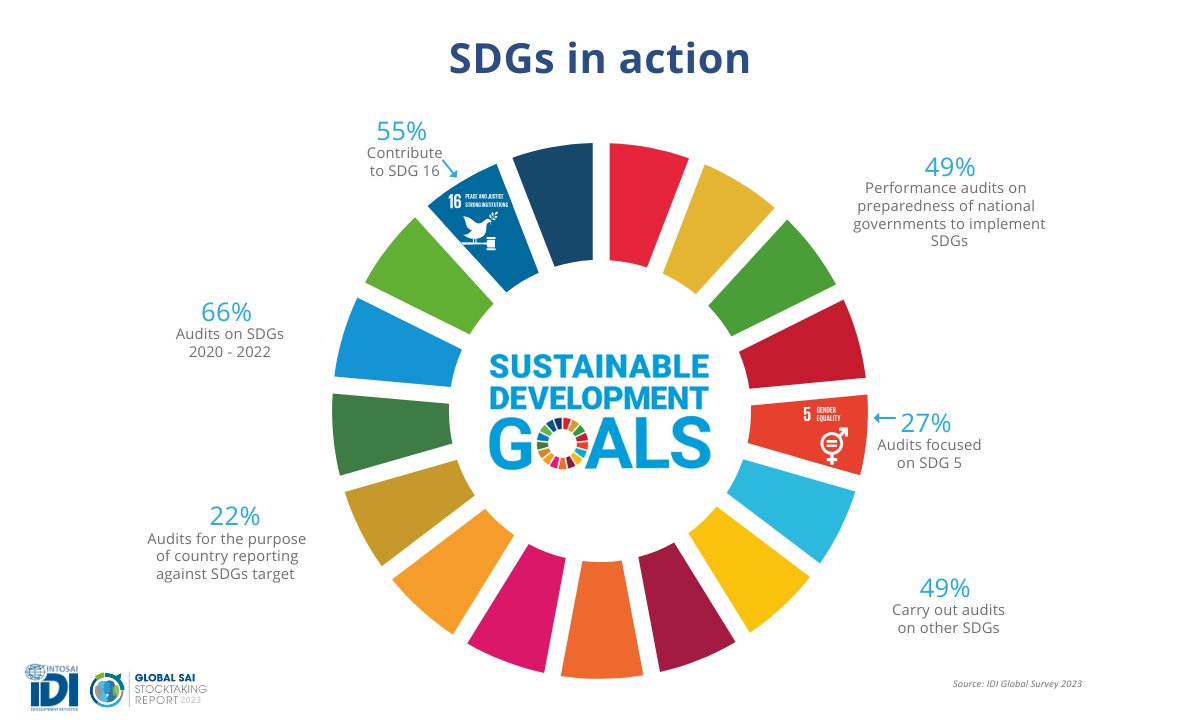 ✨ Did you know #SAIs are making an impact by auditing emerging issues like national crisis response &amp; SDG implementation? Learn how SAIs are monitoring preparedness and implementation of #SDG goals in the #IDI Stocktaking Report 2023 ➡️ecs.page.link/EeDHK
#AuditImpact #GSR23