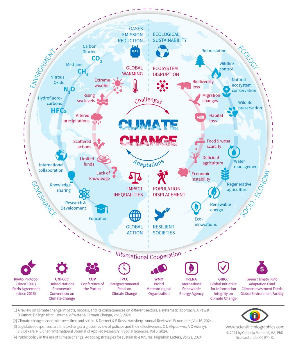 sciencegraphiks's tweet photo. CLIMATE CHANGE
Climate change affects all dimensions of life. Deeply rethinking our lifestyle will set us on the path towards a sustainable future.

ENGLISH
https://t.co/uOLufgprEh
FRANCAIS
https://t.co/A06lCirApZ
ESPAÑOL
https://t.co/WyamZlyqha

#climatechange  #sustainability https://t.co/LdhOhLO6g1