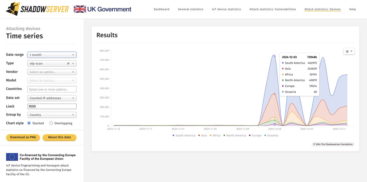 Shadowserver's tweet photo. We are seeing large numbers of sources scanning for RDP services - especially port 1098/TCP (!) - in our honeypot sensors last 2 weeks (up to 740 000 (!) distinct source IPs daily, incl up to 405 000 from Brazil). 

Tracker: https://t.co/KVQL03FvHG

Map: https://t.co/iEnhb8uhpP https://t.co/4KglfJVWgv