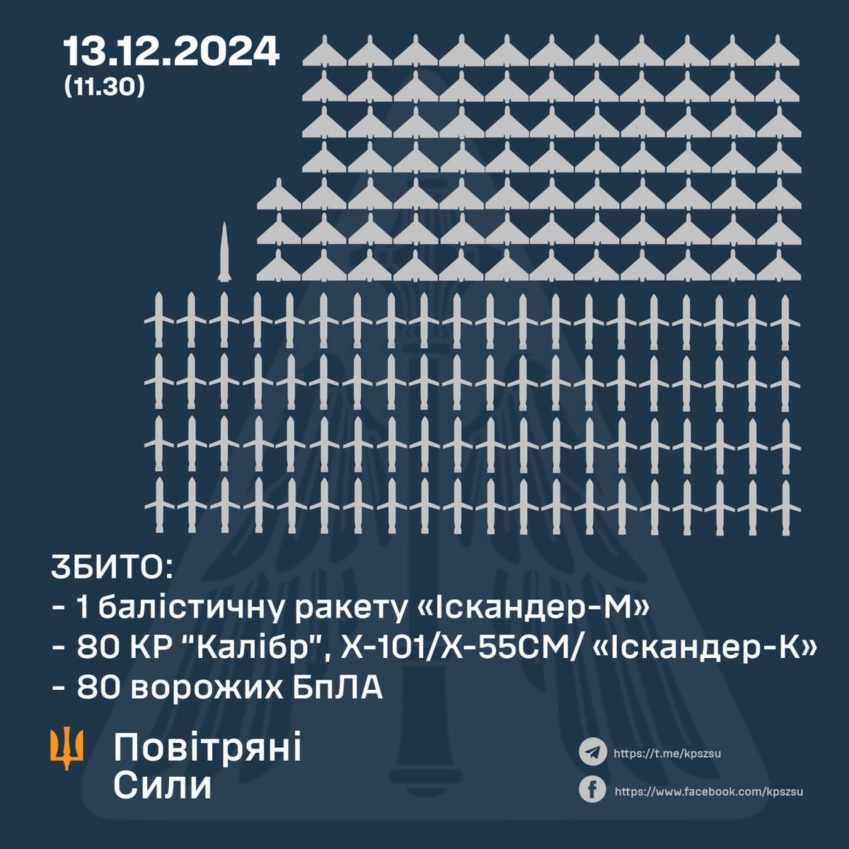 On December 13, russia once again carried out a massive terrorist attack on Ukraine. A total of 287 aerial targets were launched.

The attacks targeted not only the energy infrastructure but also transportation networks and key facilities across the country.
#moreweaponforUkraine