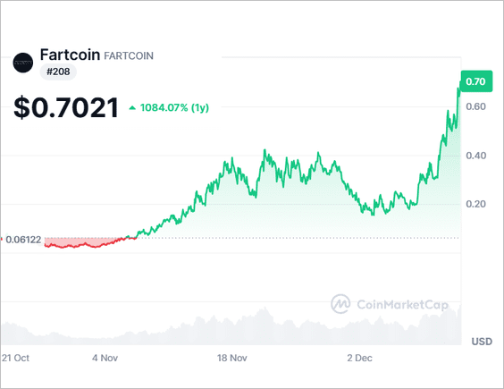Highlighting the speculative frenzy in the crypto market, Fartcoin’s market cap surged to $700 million, surpassing that of a number of US public companies.