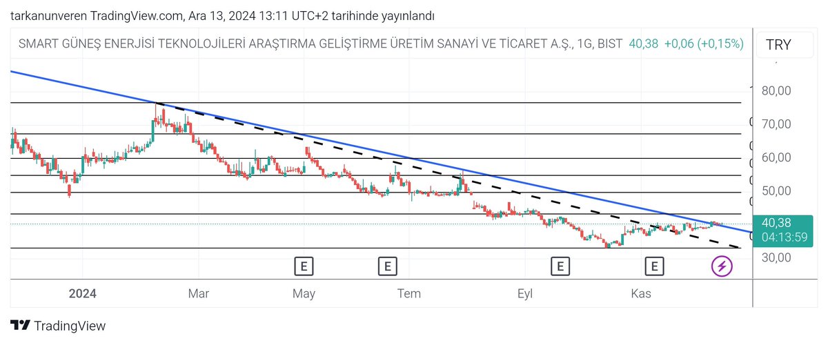 #SMARTG düşen kırılımı sonrası onay kendime not