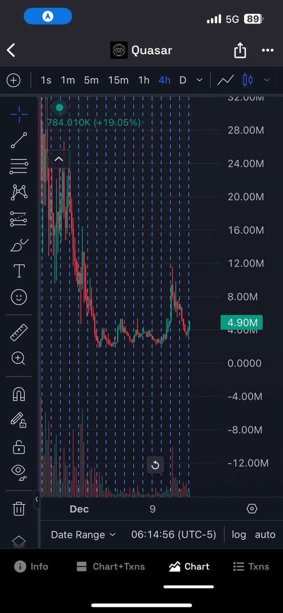 a legit pump is still due for $QUASAR imo🔥
Great entry zone right now🎯
Follow me for the real plays🧿🤫