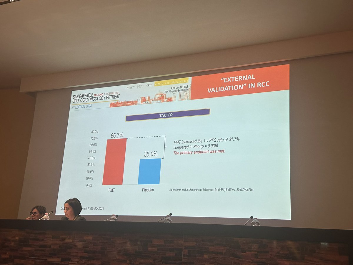 Nazli Dizman (@nazlidizman) on Twitter photo 👏 At #GUretreat24 <a href="/montypal/">Sumanta K. Pal, MD, FASCO</a> masterfully summarizing amazing progress in RCC in only 15 min:
▫️ Emerging biomarkers such as KIM1
▫️ Novel front line approaches
▫️ Importance of QoL
▫️ Data on IO rechallenge
▫️ Role of microbiome
▫️ Cell therapies
<a href="/AndreaNecchi/">Andrea Necchi</a> 👏 At #GUretreat24 <a href="/montypal/">Sumanta K. Pal, MD, FASCO</a> masterfully summarizing amazing progress in RCC in only 15 min:
▫️ Emerging biomarkers such as KIM1
▫️ Novel front line approaches
▫️ Importance of QoL
▫️ Data on IO rechallenge
▫️ Role of microbiome
▫️ Cell therapies
<a href="/AndreaNecchi/">Andrea Necchi</a>