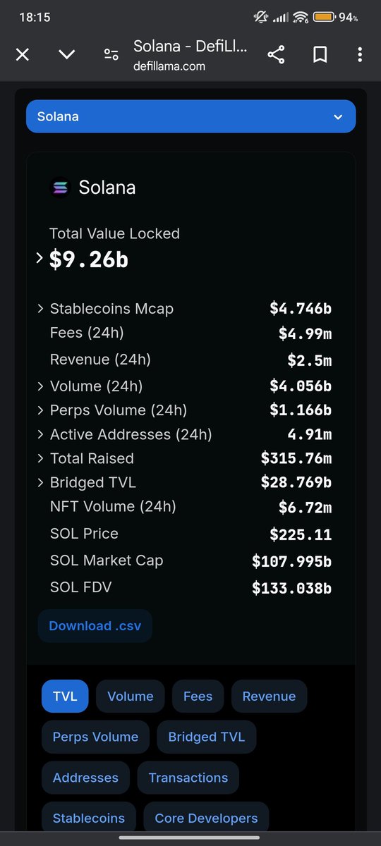 eljacko166's tweet photo. @4lexEllefsen @Cointelegraph Ok but ETH has more 24 hours volume than the entire Solana TVL. https://t.co/LT1GRotPaU