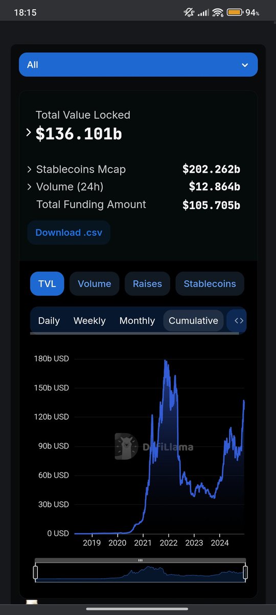 eljacko166's tweet photo. @4lexEllefsen @Cointelegraph Ok but ETH has more 24 hours volume than the entire Solana TVL. https://t.co/LT1GRotPaU