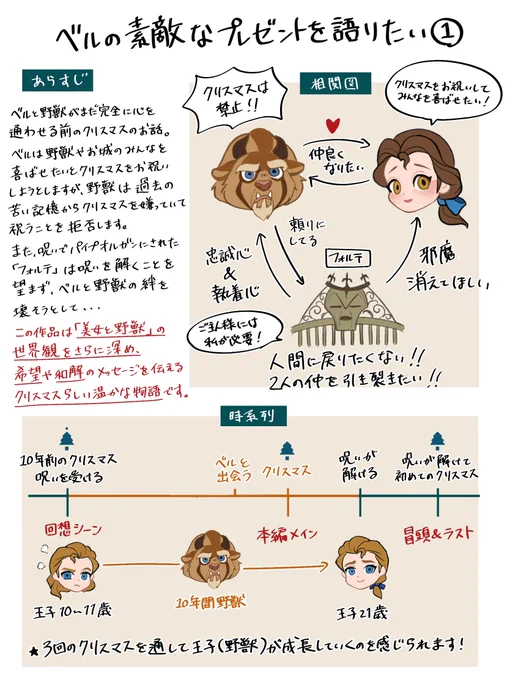 今夜の金曜ロードショーでは「美女と野獣/ベルの素敵なプレゼント」が地上波で初放送されます🎄🥀
ということで解説や好きなポイント、見どころ等をまとめました!
OVAですが、心温まるクリスマスらしいお話なので是非観てください!

※ネタバレ注意⚠️ 