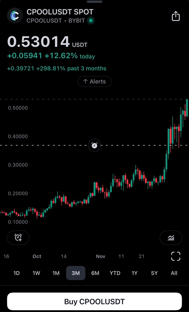 felixdang258's tweet photo. Kiến thức là thứ tồn tại mãi mãi với bạn 

Trading cũng vậy nó là 1 hành trình và bạn thì giống như "cây tre" 

Tích luỹ theo thời gian trở thành cây đại thụ 

#rwa with Felix: $link $ondo $cpool is enough 

🌾🌾🌾🌾🌾🌾🌾🌾🌾🌾 https://t.co/zDVr7R4BBU