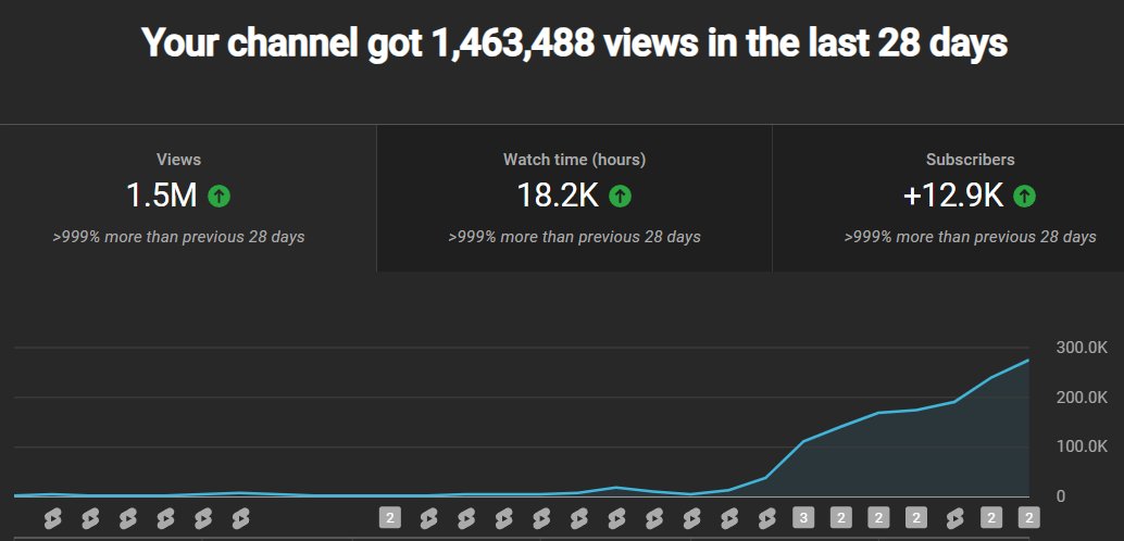 I tried the youtube shorts thing for 30 days and seems to work

Never been this easy to create a digital asset for me

Now I'm on a clear path to monetization