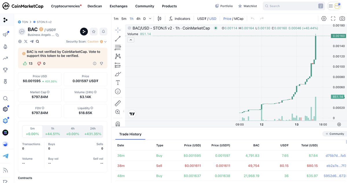 BusinessAngelsR's tweet photo. The $BAC token has grown 16 times in two days, while the capitalization has also reached $ 797million.   
Contract $BAC: EQA9e5MzKGUZUbDuGD69ivcbHAb86aWvRgH3fdCYpxaP8kk0 Pairs: EQCFsnVJXhVprzloC4A1KflPAcxQucpq8SwjK-k67z-LxkRM USDT: EQCxE6mUtQJKFnGfaROTKOt1lZbDiiX1kCixRv7Nw2Id_sDs https://t.co/NDxzM8aa0j