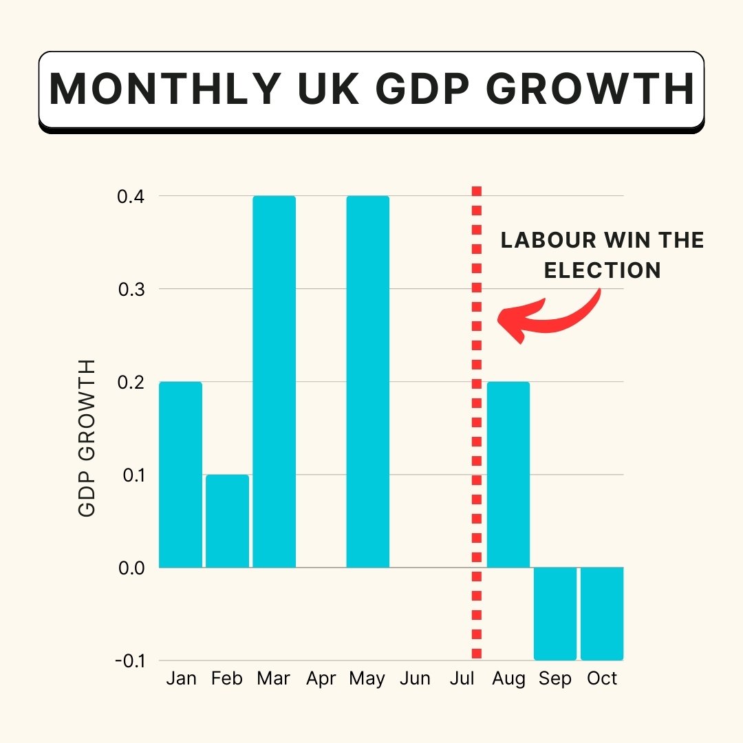 Before the election Sir <a href="/Keir_Starmer/">Keir Starmer</a> claimed, "Our mission is to secure the highest sustained growth in the G7" yet his chancellor has hammered business and killed UK economic growth.