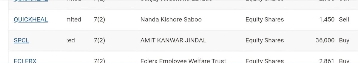 SMESTOCKNEWS's tweet image. Shivalic power control Ltd promoter again bought 36,000 shares today from open market.

Last buying was on 6th Dec 5400 quantity.
#SPCL
#SME