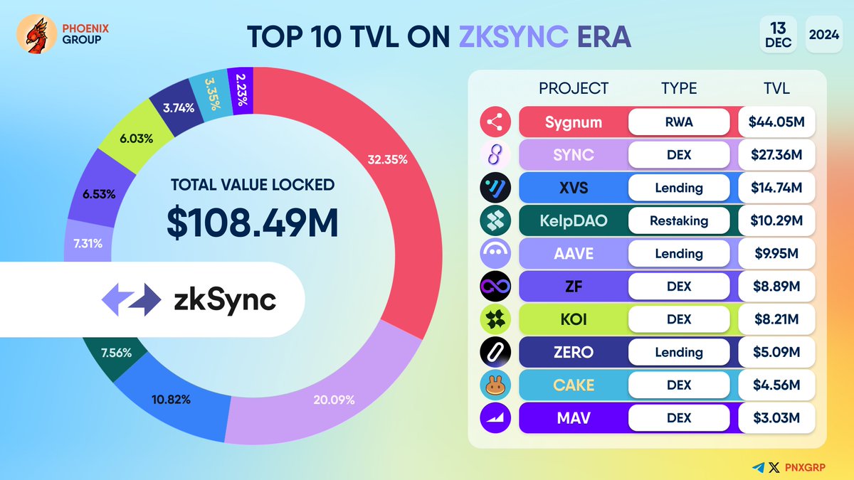 pnxgrp's tweet image. TOP 10 #TVL ON #ZKSYNCERA        
  
#Sygnum $SYNC $XVS #KelpDAO $AAVE $ZF $KOI $ZERO $CAKE $MAV