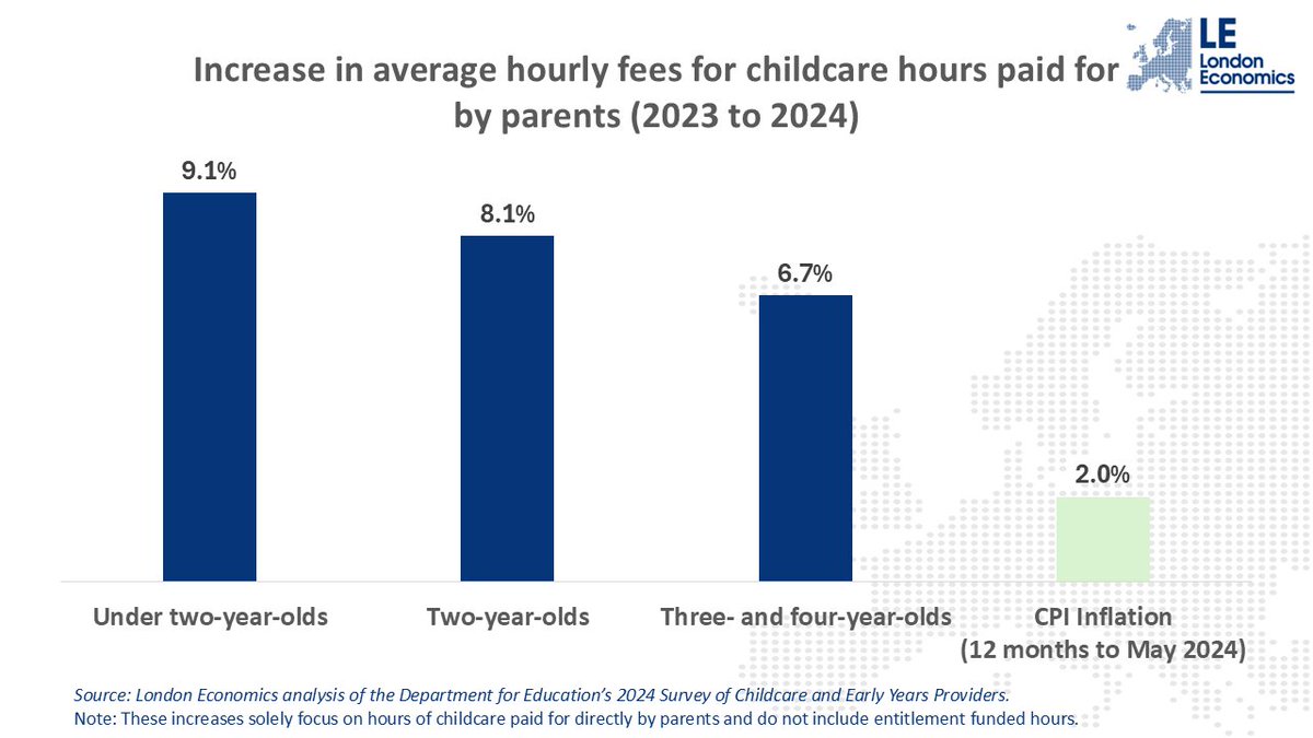 Great to see our childcare research cited by the <a href="/EYAlliance/">Early Years Alliance</a>, who highlight the significant increases in average early years fees paid for by parents: between 6.8% and 9.1% increases across age groups from 2023 to 2024. eyalliance.org.uk/news/2024/12/n…