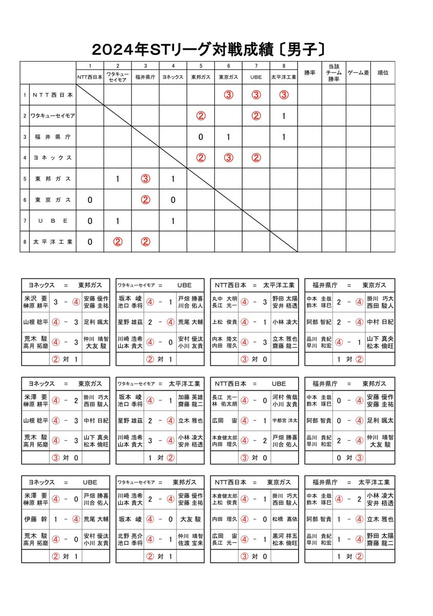 JSTA_official's tweet photo. 第2回 #ソフトテニスＳＴリーグ
12月12日(木)～15日(日)　スカイホール豊田
 
大会初日結果

結果速報
https://t.co/R9qa3tdClN

明日のライブ配信
■Aコート
https://t.co/8eNCjRRYgZ

■Bコート
https://t.co/dYTDPb6Kpy

■Cコート
https://t.co/igwkKdjsEN

■Dコート
https://t.co/Z2DRxnI657 https://t.co/lQakLVFb5f