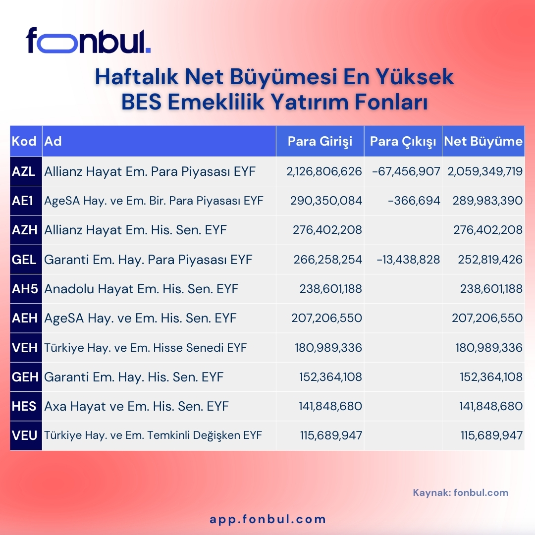 FonbulPlus's tweet photo. Haftalık Net Büyümesi En Yüksek BES Gönüllü Emeklilik Yatırım Fonları
👉🏻https://t.co/rHHG7YY3uL
👉🏻https://t.co/csqmrupu5Z
#AZL #AE1 #AZH #GEL #AH5 #AEH #VEH #GEH #HES #VEU https://t.co/1e1CZU7Qoq