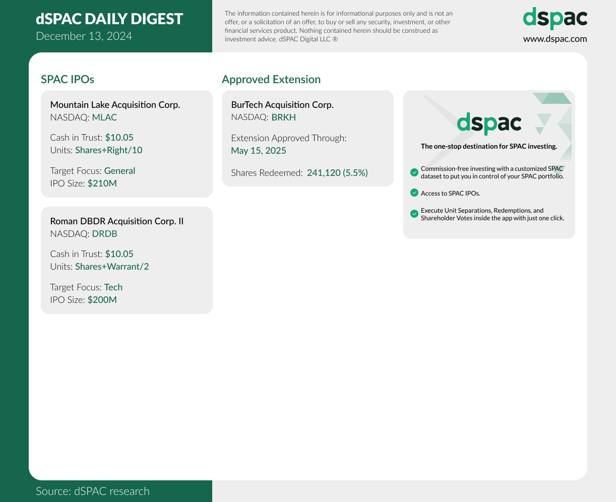 The “dSPAC Daily Digest” for December 13:
IPO: $MLAC, $DRDB
Approved Extension: $BRKH