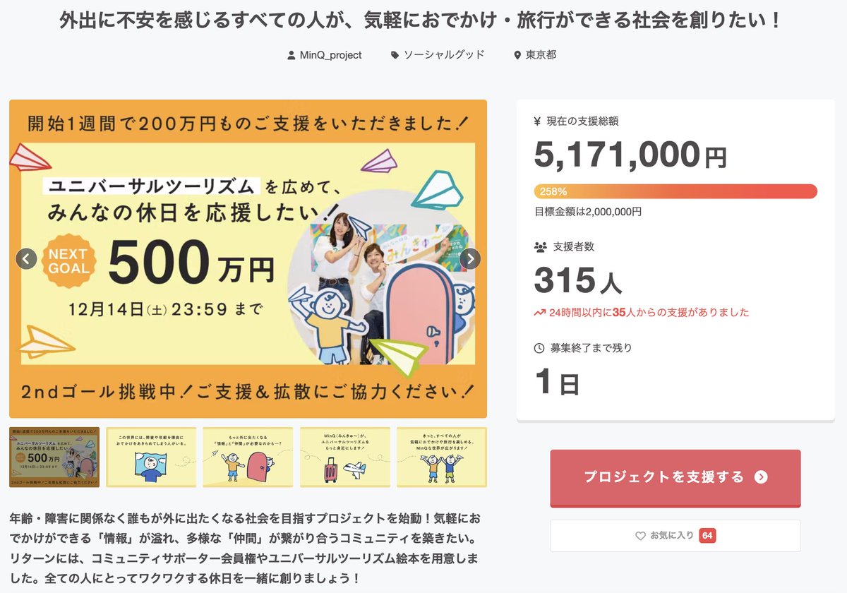 HELPUSH_STORY's tweet image. 【12/14(土)〆切/残り1日】500万円突破‼️🙇‍♂️🙇‍♀️【大感謝】まだまだ明日まで走り切ります‼️ページはこちら→camp-fire.jp/projects/76836… 

ネクストゴールに掲げていた500万円という大きな大きな目標を突破させていただくことが出来ました。感謝です🙇‍♂️明日が最終日です！一緒に盛り上げてください🙇‍♂️✨