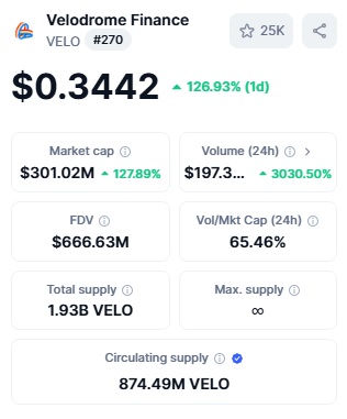 veincare1's tweet photo. Breaking barriers! Velodrome Finance $VELO skyrockets 170% after its Binance debut. A pivotal milestone for the Superchain's liquidity hub. Are you riding this wave or watching from the sidelines? #VELO #CryptoNews #BinanceListing https://t.co/y22eRjNHNR