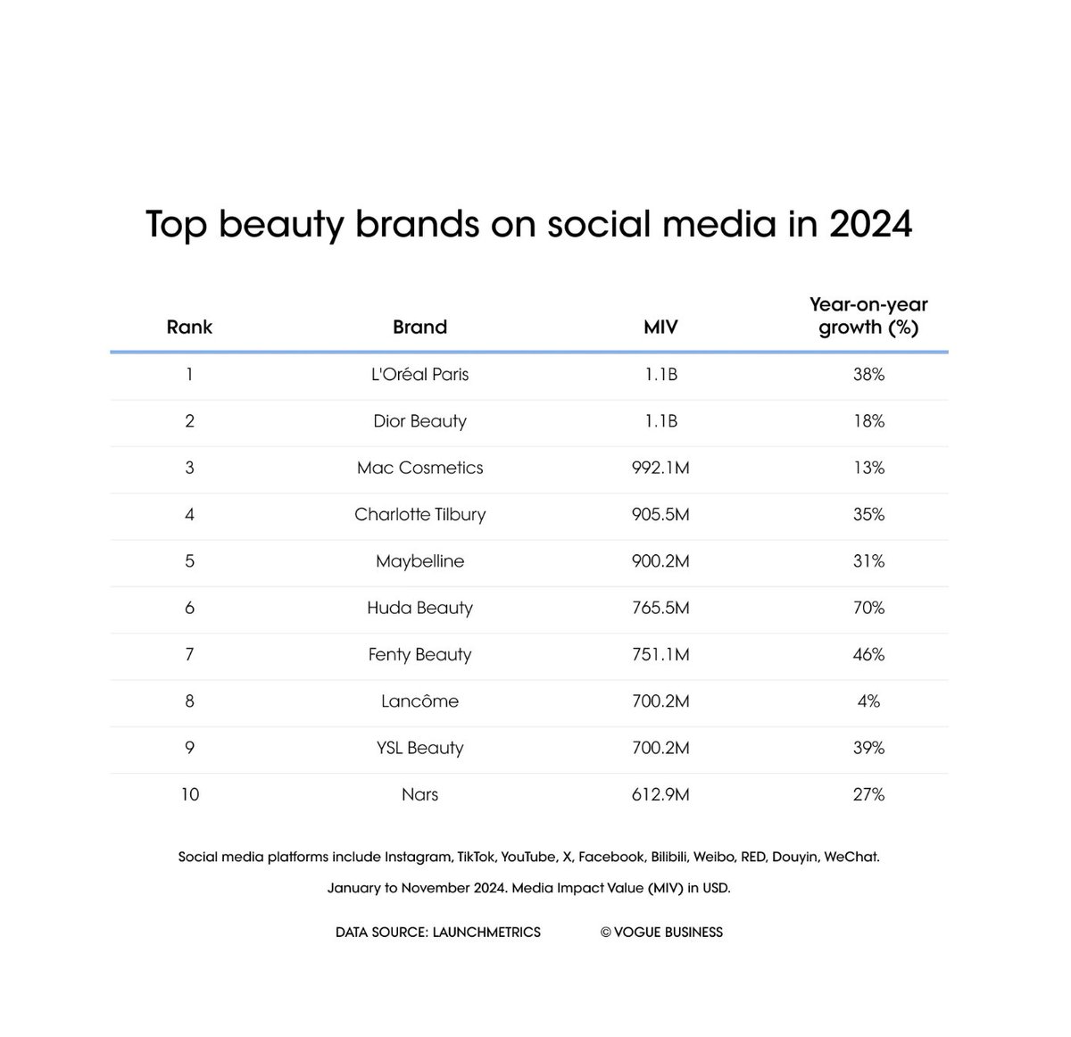 FentyHeadlines's tweet photo. According to @voguebusiness, Rihanna's Fenty Beauty is the 7th Top Beauty Brand on Social Media in 2024.

The brand's media impact value of the year is estimated at 751 Million Dollars, which is +46% compared to 2023. https://t.co/RyobA3cecT https://t.co/P5eFqP05qW