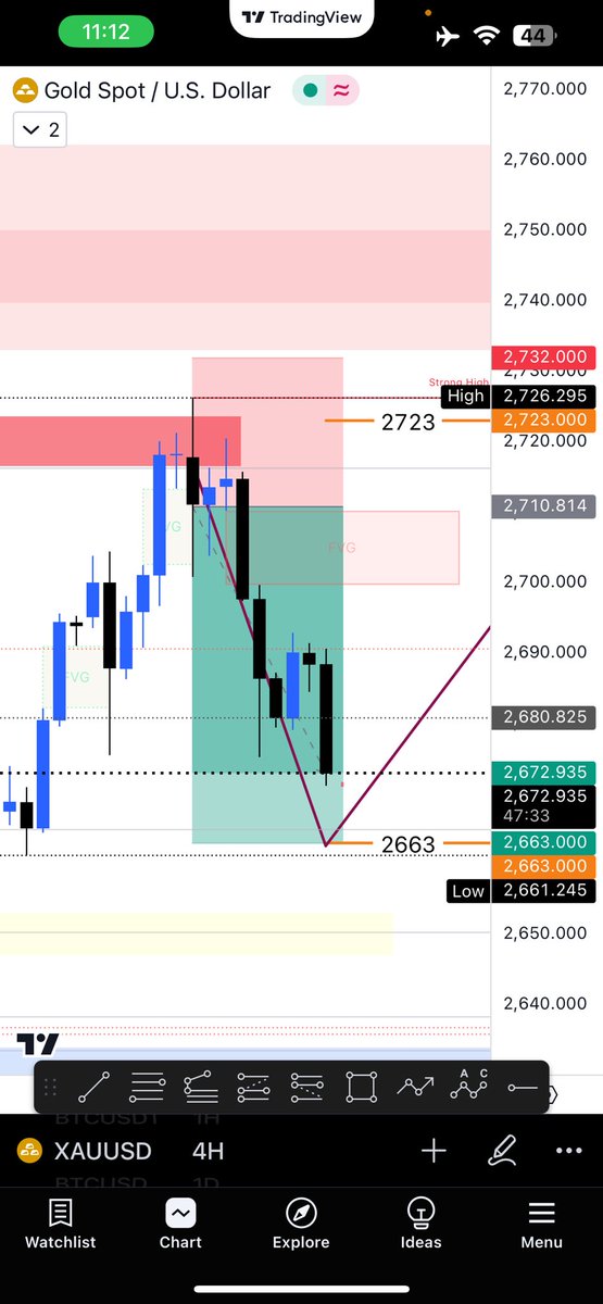Azizsholla52's tweet photo. XAUUSD 🎯🎯 570 pips ✅
#forextrading #xauusd #forex #trading # analysis #momentum https://t.co/lqEQE9AFM5