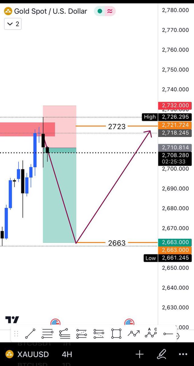 Azizsholla52's tweet photo. XAUUSD 🎯🎯 570 pips ✅
#forextrading #xauusd #forex #trading # analysis #momentum https://t.co/lqEQE9AFM5