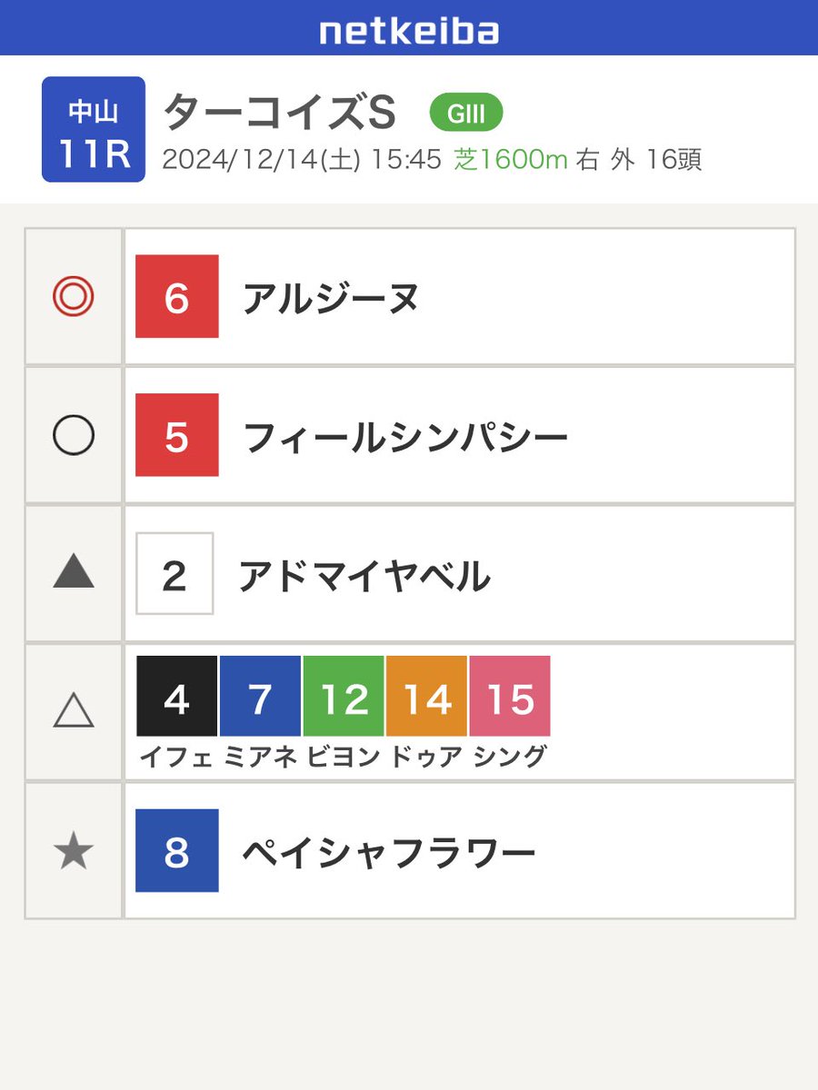 potyoko_monst's tweet photo. ターコイズS

◎アルジーヌ
馬券外の1600m2戦はタフな展開が向かずの敗戦、普通に走れば頭まである。
〇フィールシンパシー
前目付ければ突き抜ける可能性あり。
▲アドマイヤベル
内枠有利のレースで好位付ければワンチャンス。
☆ペイシャフラワー
スタート決めて先頭走れば馬券内有る https://t.co/5tW3ew3hK9