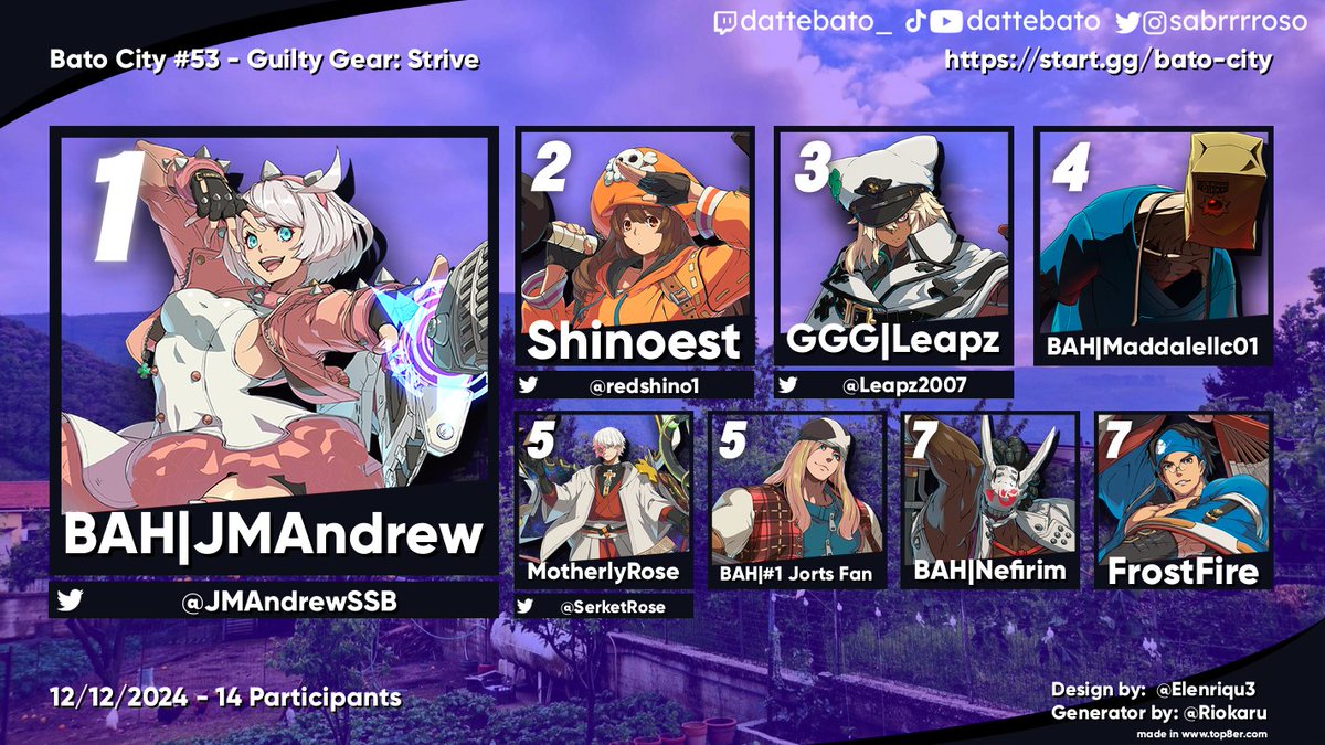 sabrrrroso's tweet image. 🔝_🏙
🥇 @JMAndrewSSB
🥈 @redshino1
🥉 @Leapz2007
4 Maddalellc01
5 @SerketRose &amp;amp; #1 Jorts Fan
7 Nefirim &amp;amp; FrostFire
#FGC #GGST