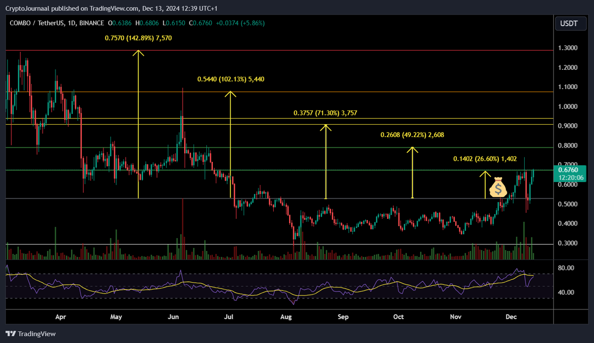 BrainrotLedger's tweet photo. #ComboNetwork $COMBO #KoersUpdate
Hou de koers van $COMBO in de gaten want deze staat op uitbreken!🚀
Op dit moment beweegt de koers van $COMBO tegen de weerstand op $0,67 en lijkt klaar om deze te breken.⛏️
Zo gauw de koers van $COMBO de weerstand weet te breken is het een uitstekend moment om ook de volgende targets in de gaten te houden:
$0,67
$0,79
$0,91
$1,07
$1,30
#CryptoJournaal #CryptoChartsNL #Altcoins #Altseason #Bullrun