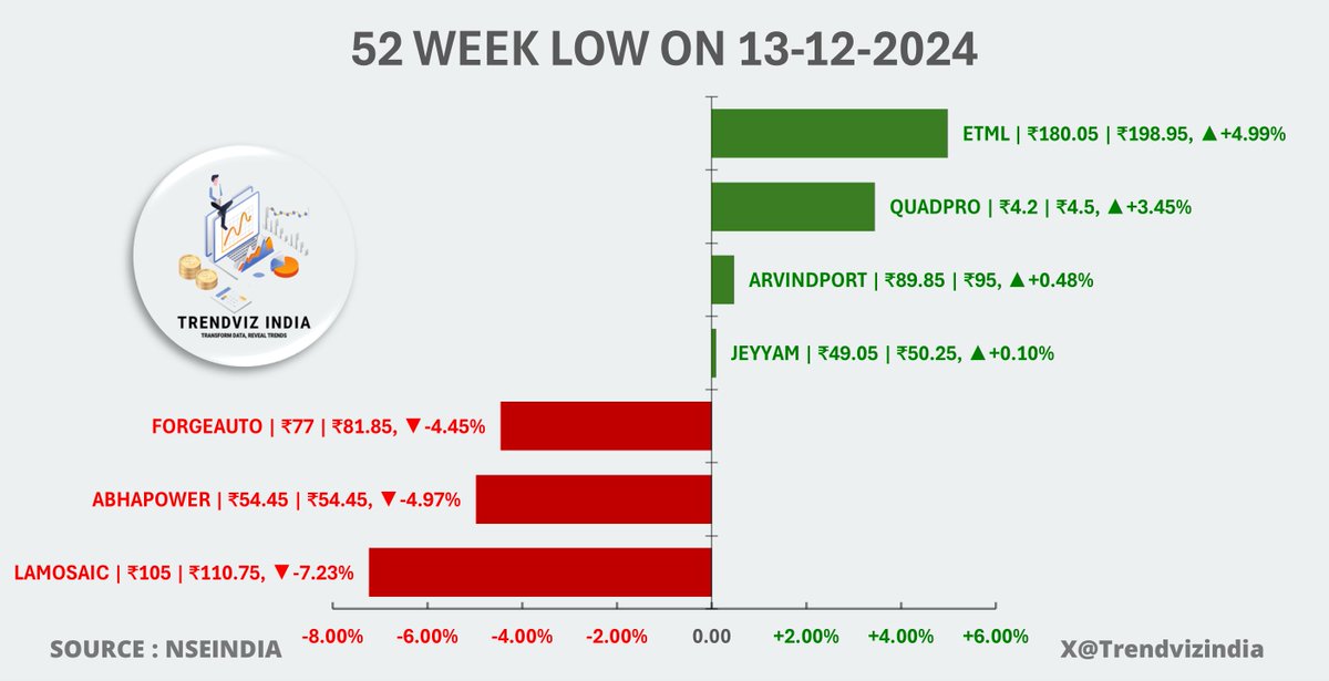 trendvizindia's tweet image. #52WEEKLOW #SME Stocks Today 13-12-24

#LAMOSAIC #ABHAPOWER #FORGEAUTO #JEYYAM #ARVINDPORT #QUADPRO #ETML #StockMarketUpdate #StockMarketIndia #BreakoutStocks #StockMarketNews #StocksInFocus #stockmarketcrash