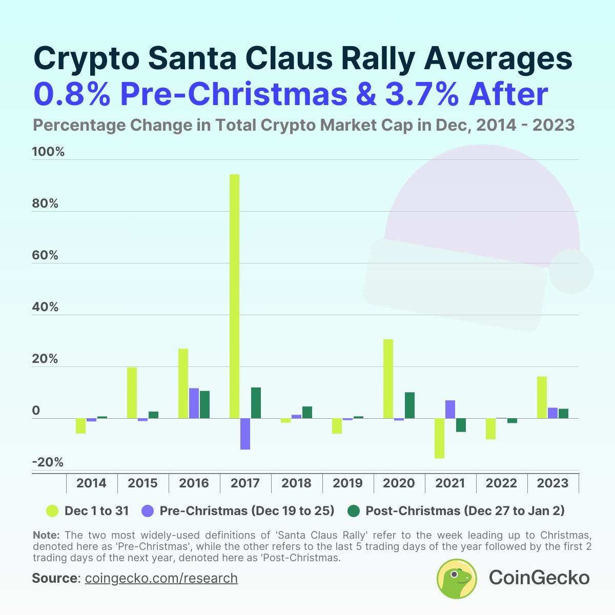 How often does a Santa Claus rally happen in #crypto? Our study found that  from 2014 to 2023, crypto experienced the Santa Claus rally 8/10 times  post-Christmas, with total crypto market cap
