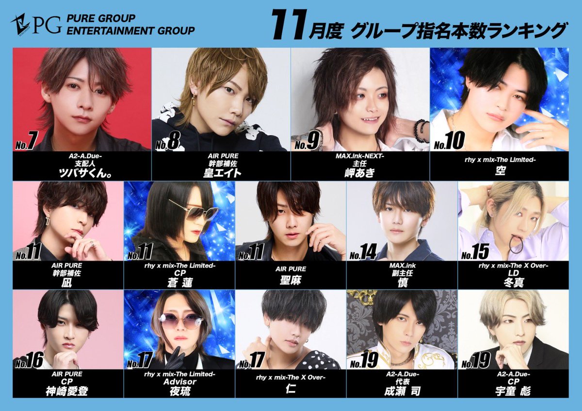 PureGroup_host's tweet photo. ／／
     𝟐𝟎𝟐𝟒 𝑵𝒐𝒗𝒆𝒎𝒃𝒆𝒓 𝑷𝒖𝒓𝒆𝑮𝒓𝒐𝒖𝒑
     𝑵𝒐𝒎𝒊𝒏𝒂𝒕𝒊𝒐𝒏 𝑹𝑨𝑵𝑲𝑰𝑵𝑮
＼＼

🥇No.1 
夜空那月/rhyxmix-The X Over

🥈No.2
須王環 代表/rhyxmix-The X Over

🥉No.3 
藍 主任/AIRpure

𝑪𝒐𝒏𝒈𝒓𝒂𝒕𝒖𝒍𝒂𝒕𝒊𝒐𝒏𝒔🎉

#中洲ホスト #PureGroup #キッカケはPure https://t.co/jVVJOCFcin