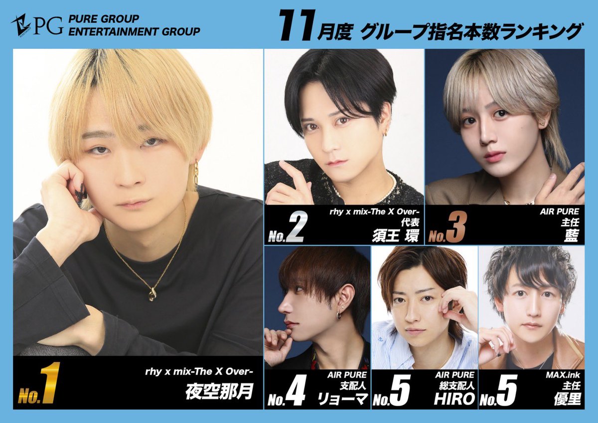 PureGroup_host's tweet photo. ／／
     𝟐𝟎𝟐𝟒 𝑵𝒐𝒗𝒆𝒎𝒃𝒆𝒓 𝑷𝒖𝒓𝒆𝑮𝒓𝒐𝒖𝒑
     𝑵𝒐𝒎𝒊𝒏𝒂𝒕𝒊𝒐𝒏 𝑹𝑨𝑵𝑲𝑰𝑵𝑮
＼＼

🥇No.1 
夜空那月/rhyxmix-The X Over

🥈No.2
須王環 代表/rhyxmix-The X Over

🥉No.3 
藍 主任/AIRpure

𝑪𝒐𝒏𝒈𝒓𝒂𝒕𝒖𝒍𝒂𝒕𝒊𝒐𝒏𝒔🎉

#中洲ホスト #PureGroup #キッカケはPure https://t.co/jVVJOCFcin