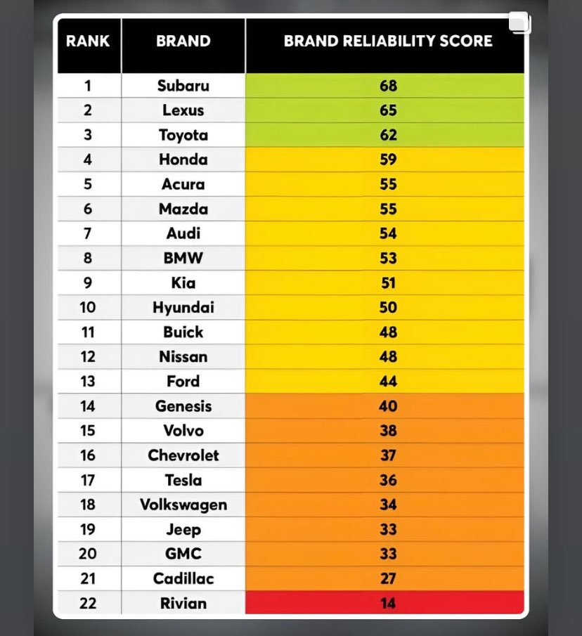KevMbugz's tweet photo. Subaru overtakes Toyota as the most reliable car. https://t.co/csOuvlZnup