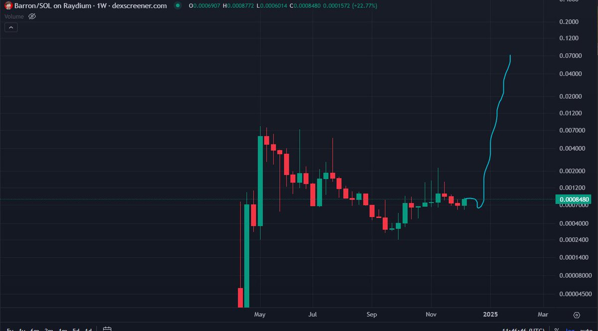 DavidT1590605's tweet photo. $barron Is the most undervalued PolitiFi coin in the world https://t.co/e5bjHC5Z1X