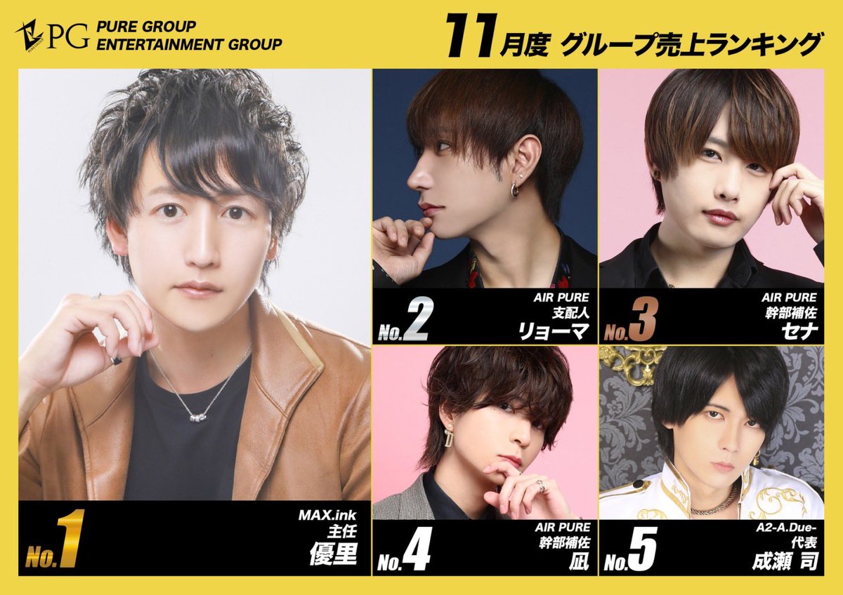 PureGroup_host's tweet photo. ／／
     𝟐𝟎𝟐𝟒 𝑵𝒐𝒗𝒆𝒎𝒃𝒆𝒓 𝑷𝒖𝒓𝒆𝑮𝒓𝒐𝒖𝒑 
     𝑺𝒂𝒍𝒆𝒔 𝑹𝑨𝑵𝑲𝑰𝑵𝑮✨
＼＼

🥇No.1 
優里 主任/MAX.ink

🥈No.2
リョーマ 支配人/AIRpure

🥉No.3 
セナ 幹部補佐/AIRpure

𝑪𝒐𝒏𝒈𝒓𝒂𝒕𝒖𝒍𝒂𝒕𝒊𝒐𝒏𝒔🎉

#中洲ホスト #PureGroup #キッカケはPure https://t.co/koRWVTXBjr