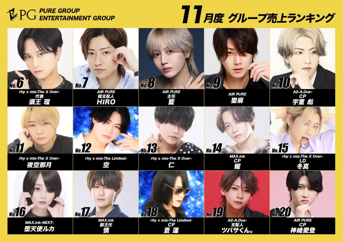 PureGroup_host's tweet photo. ／／
     𝟐𝟎𝟐𝟒 𝑵𝒐𝒗𝒆𝒎𝒃𝒆𝒓 𝑷𝒖𝒓𝒆𝑮𝒓𝒐𝒖𝒑 
     𝑺𝒂𝒍𝒆𝒔 𝑹𝑨𝑵𝑲𝑰𝑵𝑮✨
＼＼

🥇No.1 
優里 主任/MAX.ink

🥈No.2
リョーマ 支配人/AIRpure

🥉No.3 
セナ 幹部補佐/AIRpure

𝑪𝒐𝒏𝒈𝒓𝒂𝒕𝒖𝒍𝒂𝒕𝒊𝒐𝒏𝒔🎉

#中洲ホスト #PureGroup #キッカケはPure https://t.co/koRWVTXBjr