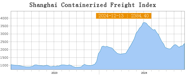 Empieza a moverse en la dirección correcta, esperemos que esto se vea reflejado en #HLAG y #VAPORES
