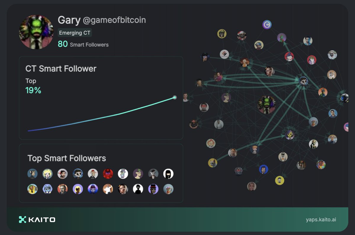 Alpha Alert 🚨
are you one of the 80 Smart followers I have 😛

👉 Join - yaps.kaito.ai/referral/91514…

@_kaitoai recently opened up their Yaps points program

⭐️ Join and Start earning Yaps
⭐️ Sign up to the waitlist for Kaito Connect and get an Early Bird badge