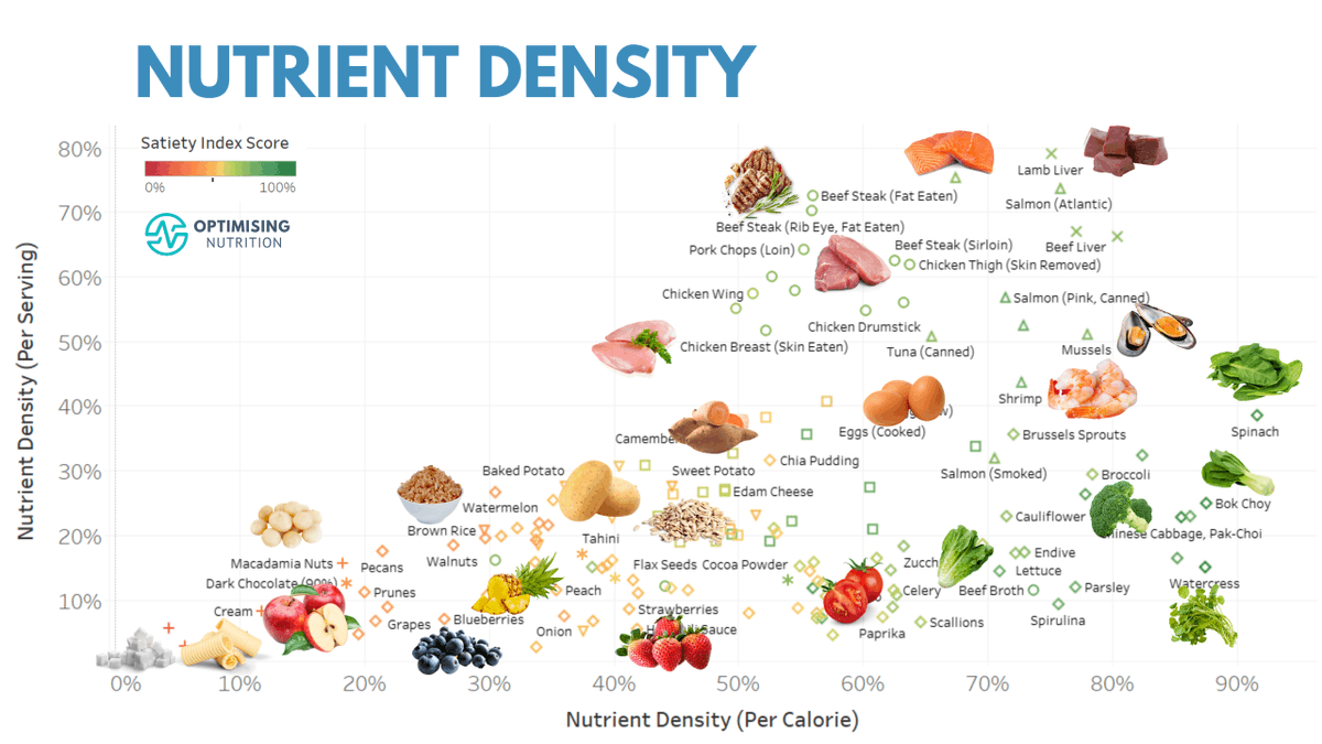 NutritionalOf's tweet image. #Nutrientdensity is a measure of how many nutrients a food contains relative to its calories, weight, or other factors. Nutrient-dense foods are high in #nutrients  and low in #calories, and they contain #vitamins, #minerals , complex carbohydrates, lean protein. #JNDT